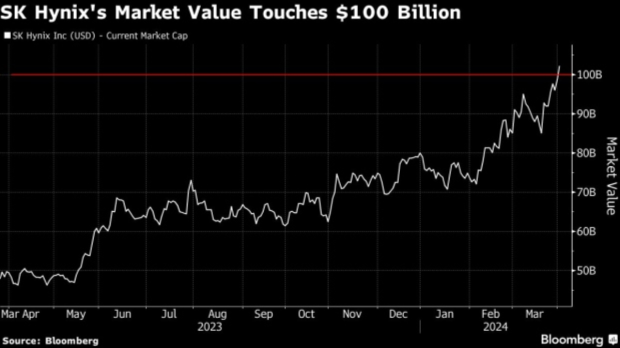 AI Drives SK Hynix Past Samsung In DRAM Market Share AI Drives SK Hynix Past Samsung In DRAM Market Share