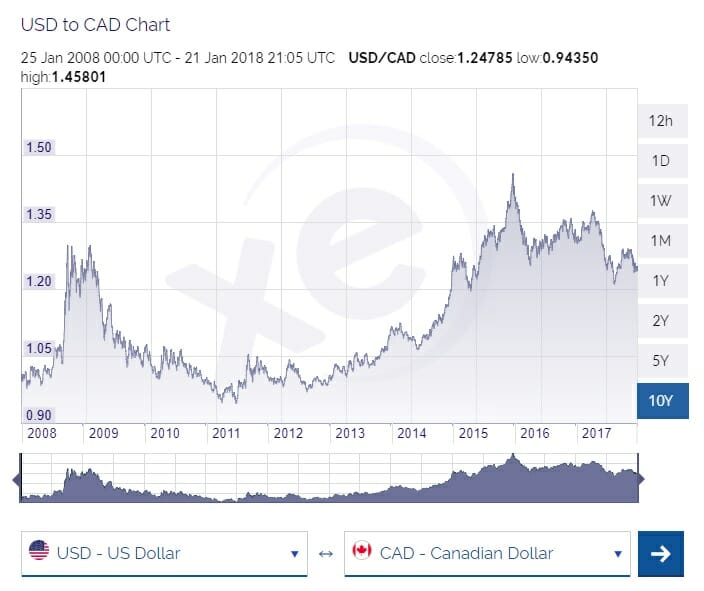 CAD Exchange Rate Fluctuations: Factors Affecting The Canadian Dollar CAD Exchange Rate Fluctuations: Factors Affecting The Canadian Dollar