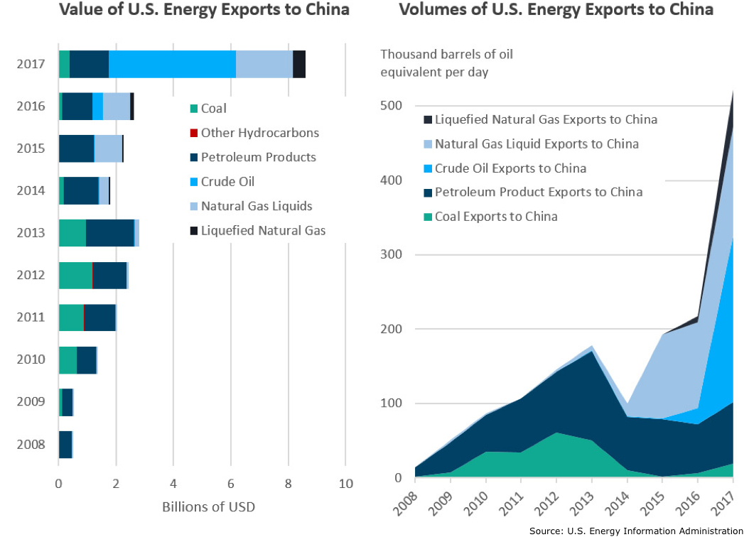 Canada Benefits As China Seeks Oil Alternatives To The US Canada Benefits As China Seeks Oil Alternatives To The US
