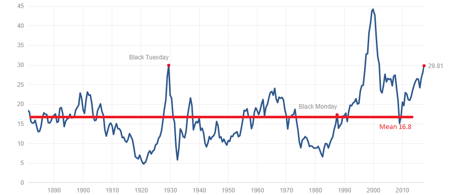 High Stock Market Valuations: Why Investors Shouldn't Panic (BofA) High Stock Market Valuations: Why Investors Shouldn't Panic (BofA)