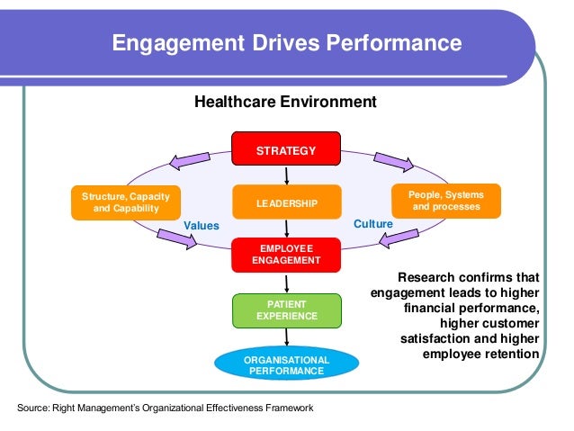 How Middle Management Drives Employee Engagement And Business Performance How Middle Management Drives Employee Engagement And Business Performance