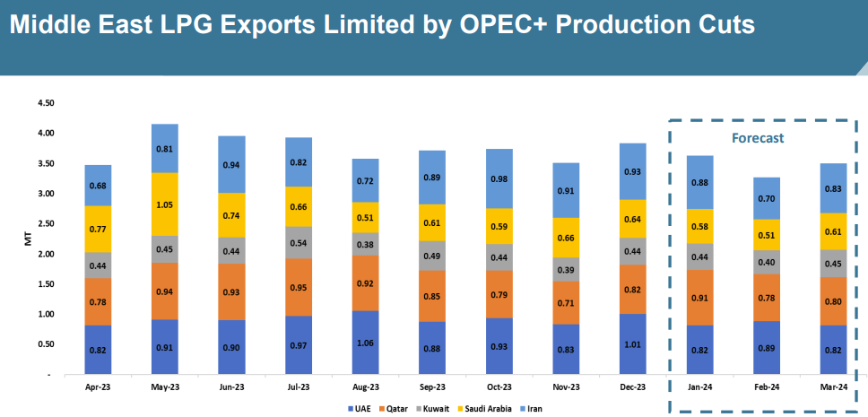 Impact Of US Tariffs: China Turns To Middle East For LPG Imports Impact Of US Tariffs: China Turns To Middle East For LPG Imports