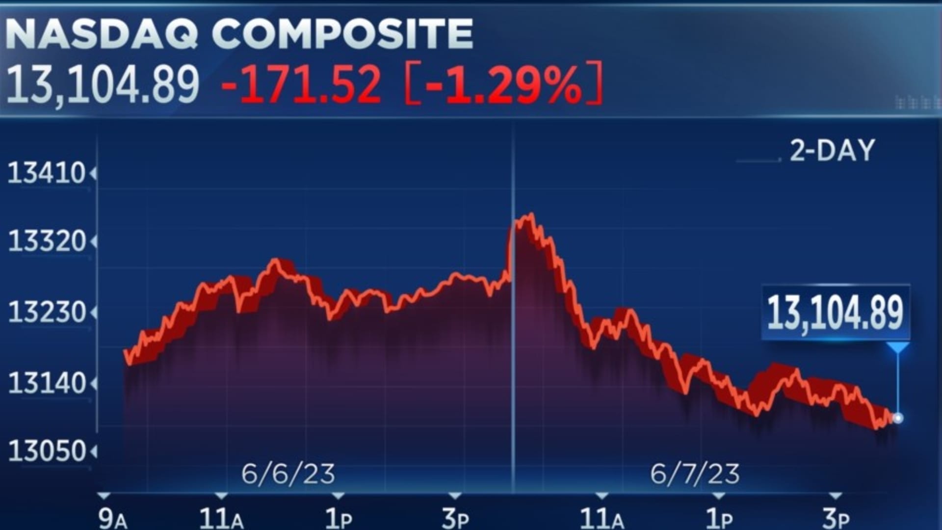 Live Stock Market Updates: Dow's 1000-Point Rally And Market Analysis Live Stock Market Updates: Dow's 1000-Point Rally And Market Analysis