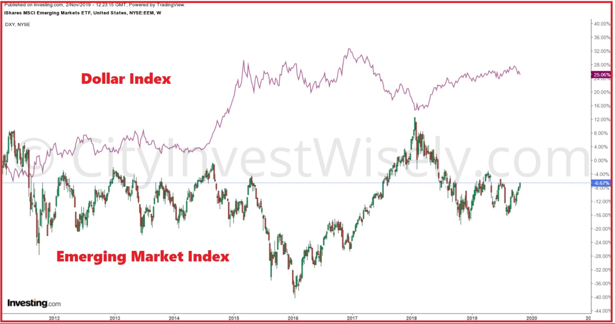 Strong Performance Of Emerging Market Stocks: A Contrast To US Losses Strong Performance Of Emerging Market Stocks: A Contrast To US Losses