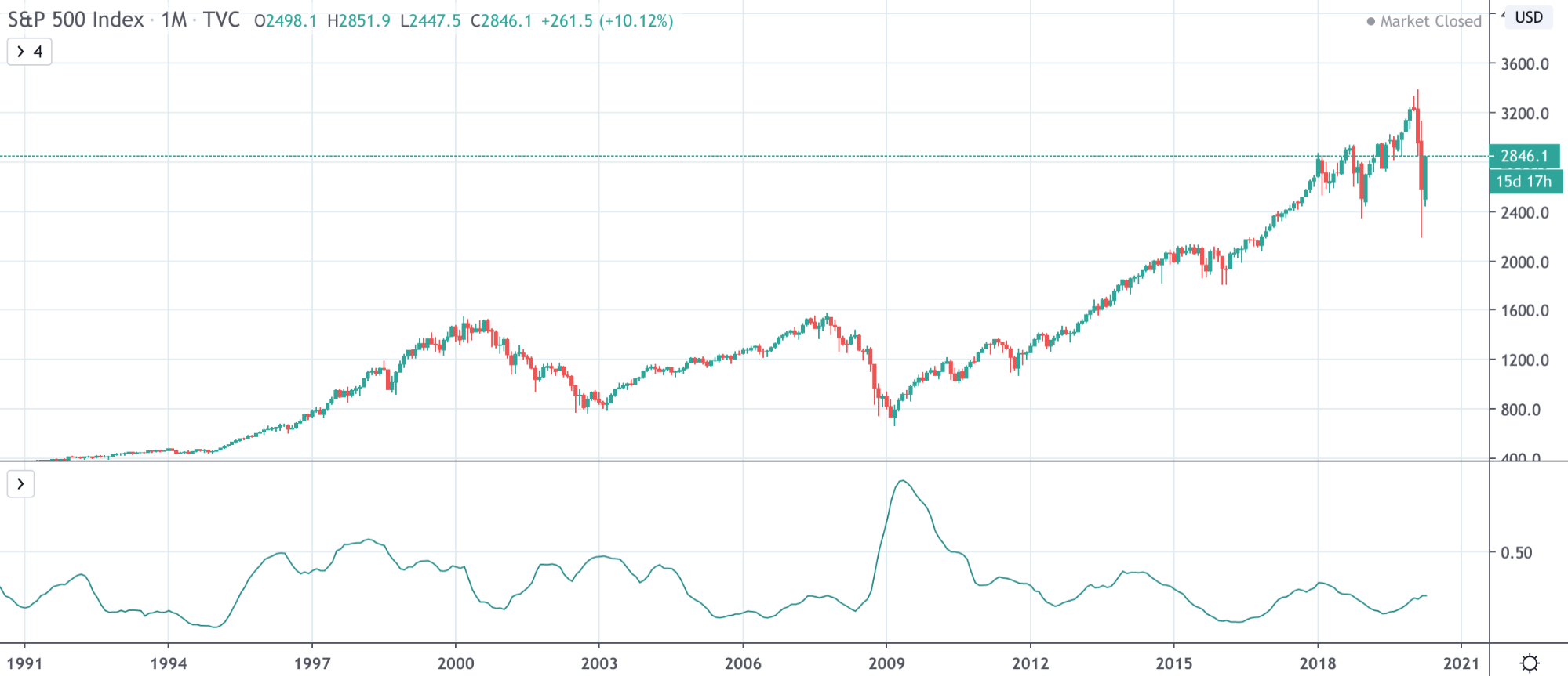 Tracking The Markets: Dow And S&P 500 Performance April 23rd Tracking The Markets: Dow And S&P 500 Performance April 23rd